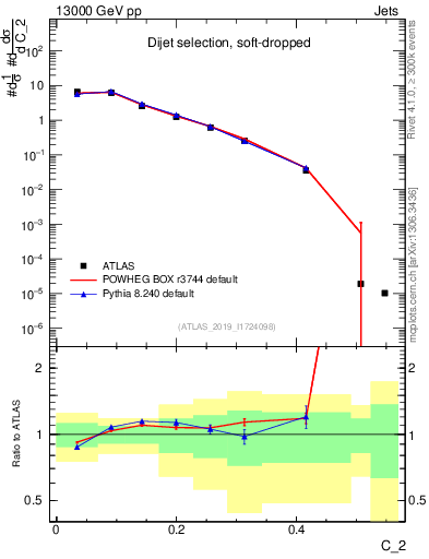 Plot of j.c2 in 13000 GeV pp collisions