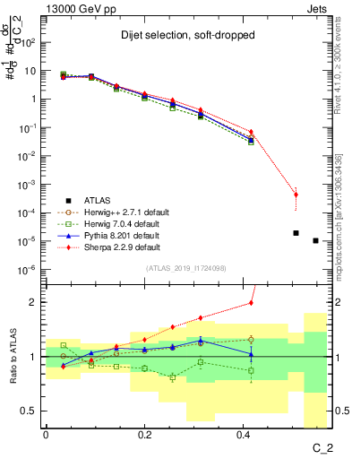 Plot of j.c2 in 13000 GeV pp collisions