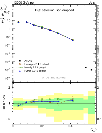 Plot of j.c2 in 13000 GeV pp collisions