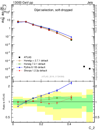 Plot of j.c2 in 13000 GeV pp collisions