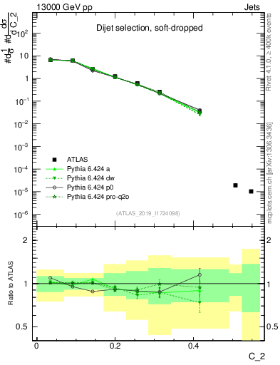 Plot of j.c2 in 13000 GeV pp collisions