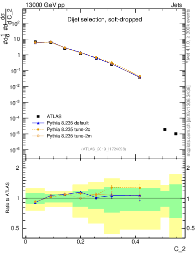 Plot of j.c2 in 13000 GeV pp collisions
