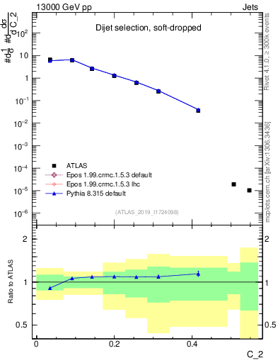 Plot of j.c2 in 13000 GeV pp collisions