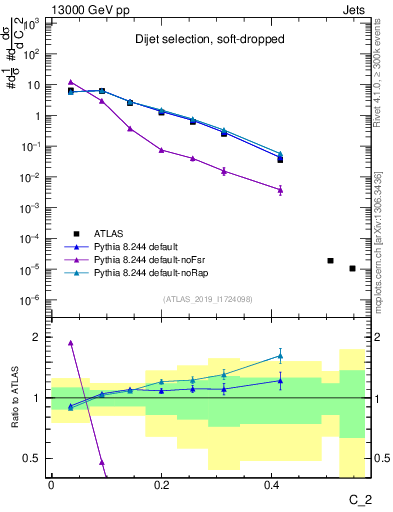 Plot of j.c2 in 13000 GeV pp collisions