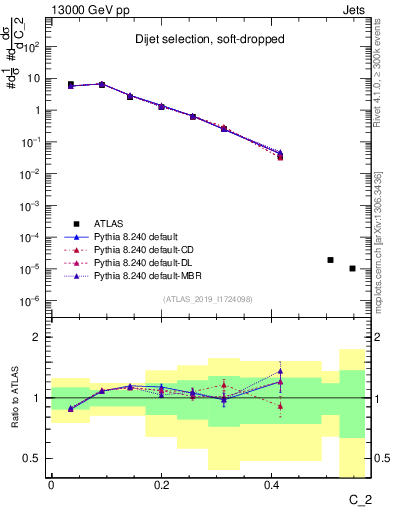Plot of j.c2 in 13000 GeV pp collisions