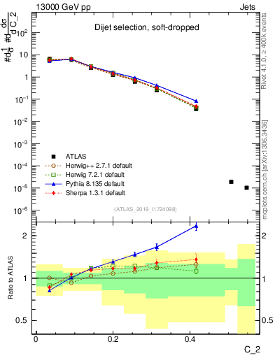 Plot of j.c2 in 13000 GeV pp collisions