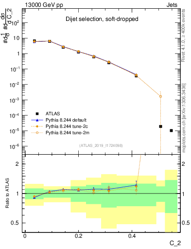 Plot of j.c2 in 13000 GeV pp collisions