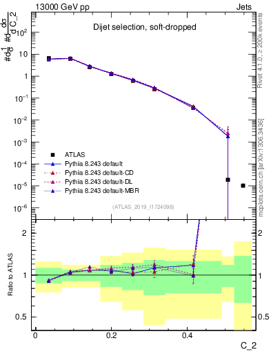 Plot of j.c2 in 13000 GeV pp collisions