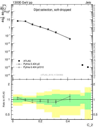 Plot of j.c2 in 13000 GeV pp collisions