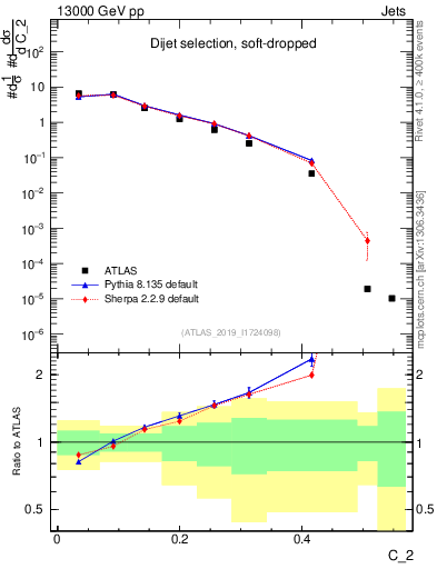 Plot of j.c2 in 13000 GeV pp collisions