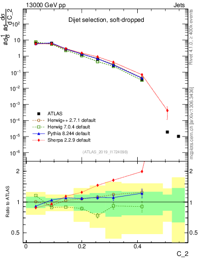 Plot of j.c2 in 13000 GeV pp collisions