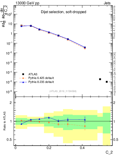 Plot of j.c2 in 13000 GeV pp collisions