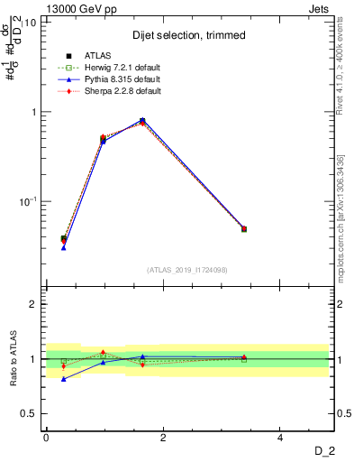 Plot of j.d2 in 13000 GeV pp collisions