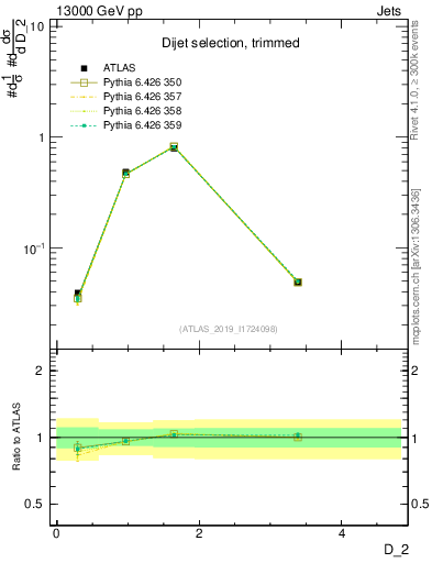 Plot of j.d2 in 13000 GeV pp collisions