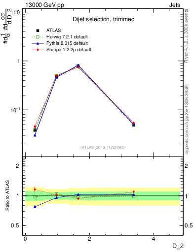 Plot of j.d2 in 13000 GeV pp collisions