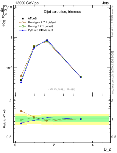 Plot of j.d2 in 13000 GeV pp collisions