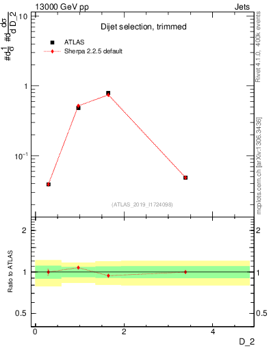 Plot of j.d2 in 13000 GeV pp collisions