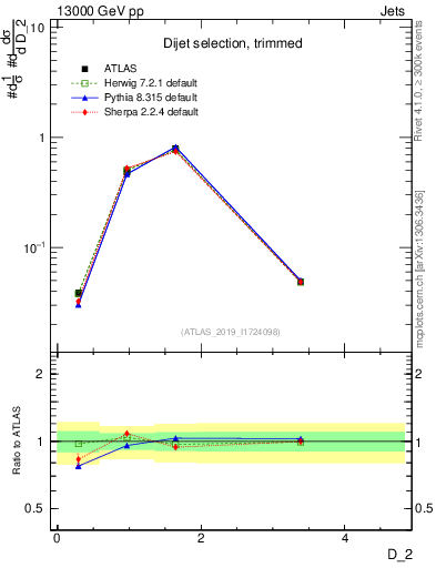 Plot of j.d2 in 13000 GeV pp collisions