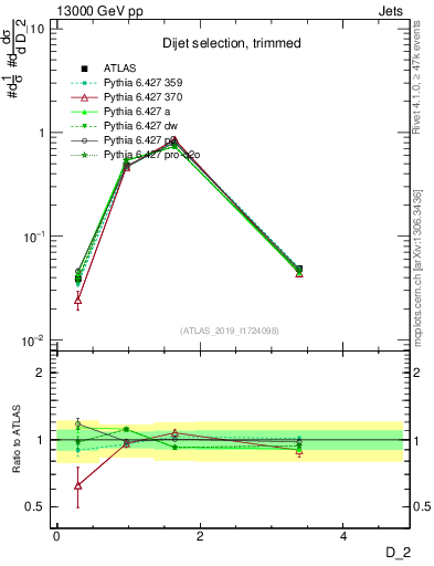 Plot of j.d2 in 13000 GeV pp collisions