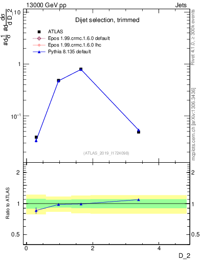 Plot of j.d2 in 13000 GeV pp collisions