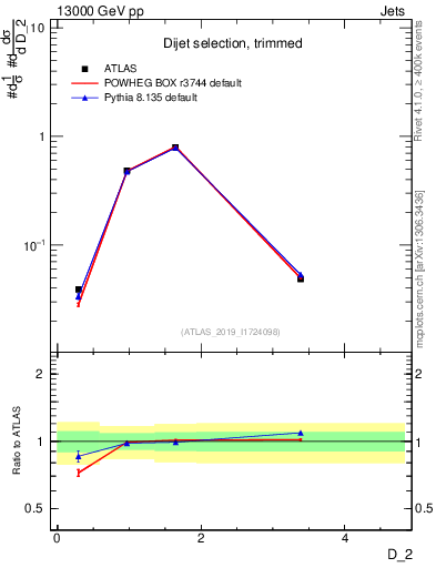 Plot of j.d2 in 13000 GeV pp collisions