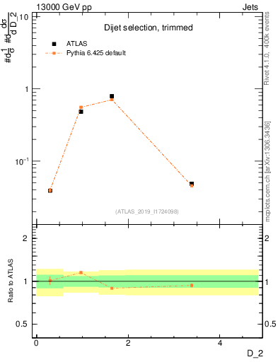 Plot of j.d2 in 13000 GeV pp collisions