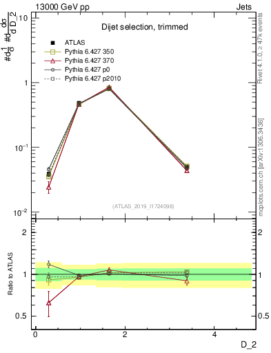 Plot of j.d2 in 13000 GeV pp collisions