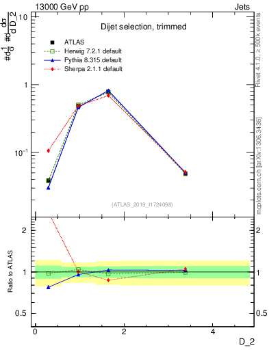 Plot of j.d2 in 13000 GeV pp collisions