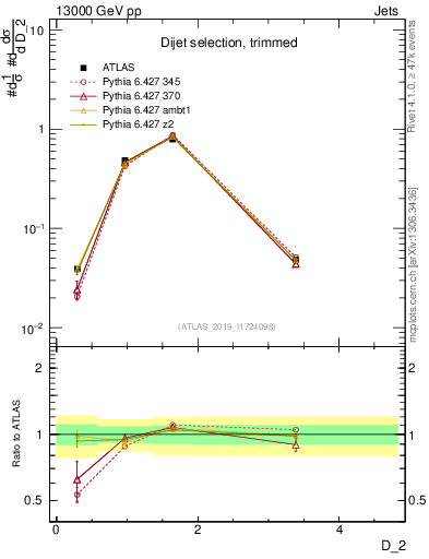 Plot of j.d2 in 13000 GeV pp collisions