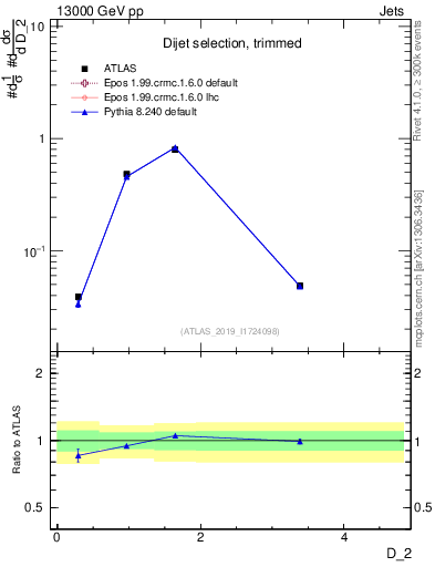 Plot of j.d2 in 13000 GeV pp collisions