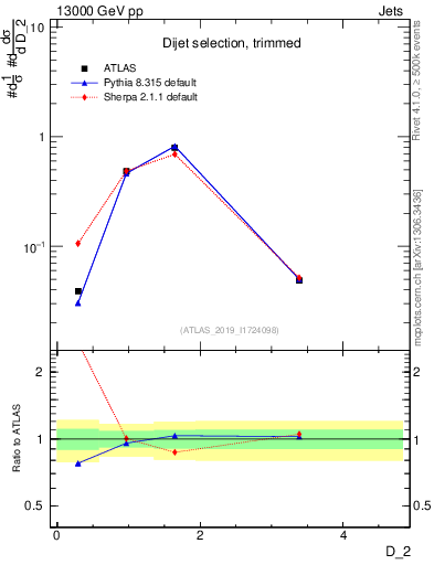 Plot of j.d2 in 13000 GeV pp collisions