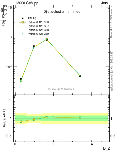 Plot of j.d2 in 13000 GeV pp collisions