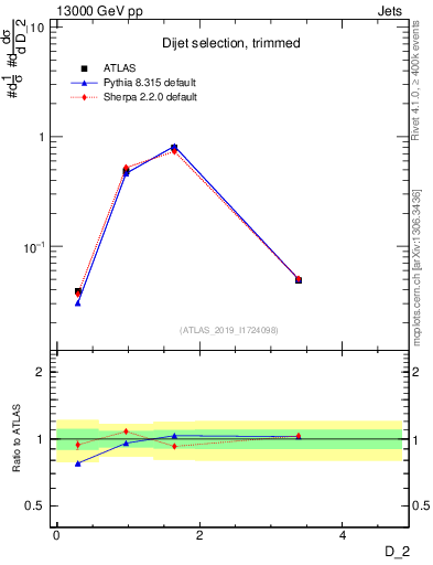 Plot of j.d2 in 13000 GeV pp collisions