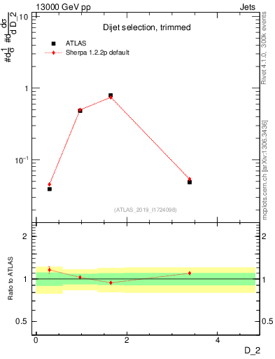 Plot of j.d2 in 13000 GeV pp collisions