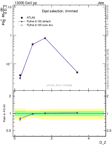 Plot of j.d2 in 13000 GeV pp collisions