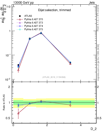 Plot of j.d2 in 13000 GeV pp collisions