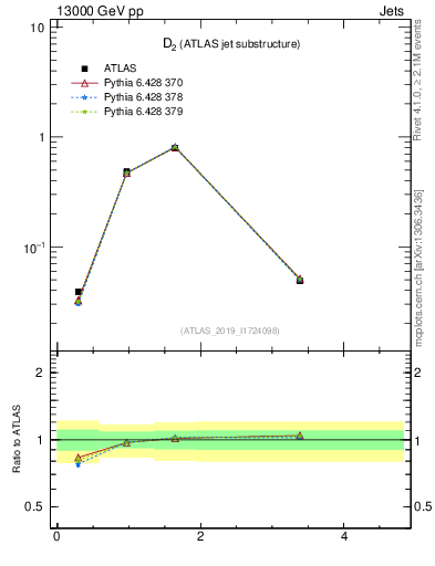 Plot of j.d2 in 13000 GeV pp collisions