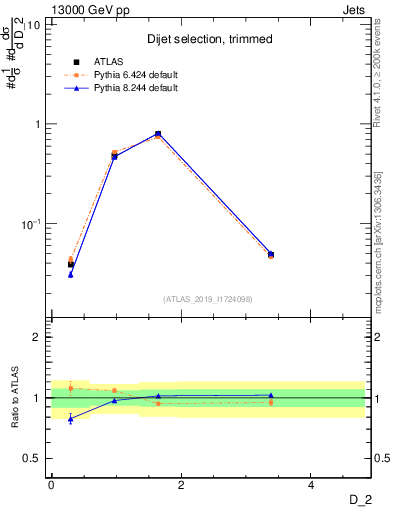Plot of j.d2 in 13000 GeV pp collisions