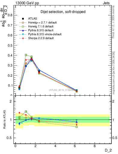 Plot of j.d2 in 13000 GeV pp collisions