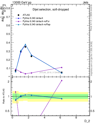 Plot of j.d2 in 13000 GeV pp collisions