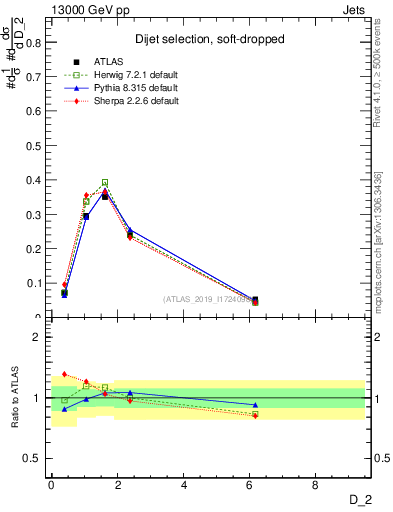 Plot of j.d2 in 13000 GeV pp collisions