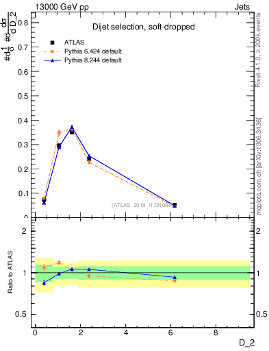 Plot of j.d2 in 13000 GeV pp collisions