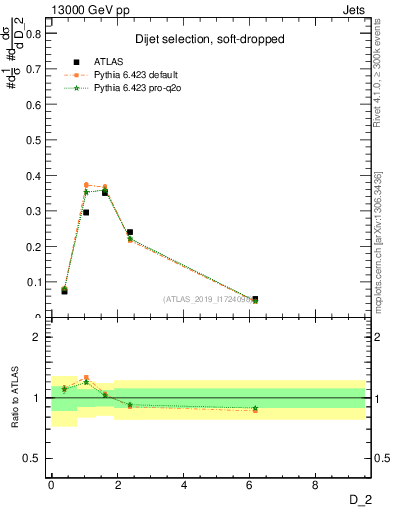 Plot of j.d2 in 13000 GeV pp collisions