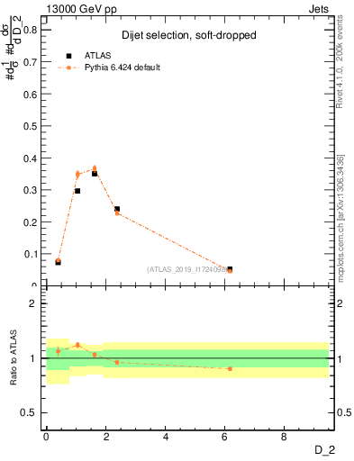 Plot of j.d2 in 13000 GeV pp collisions