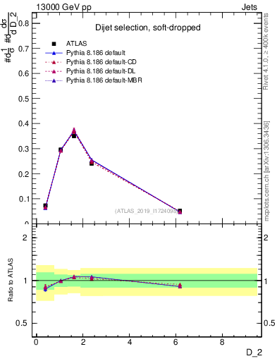 Plot of j.d2 in 13000 GeV pp collisions
