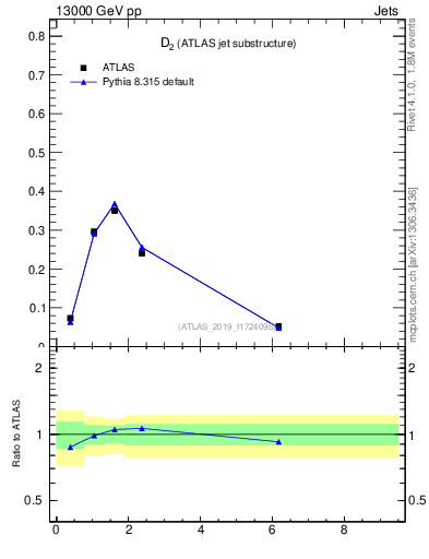 Plot of j.d2 in 13000 GeV pp collisions