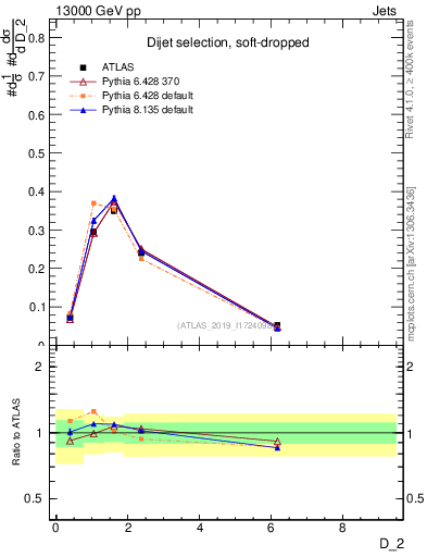 Plot of j.d2 in 13000 GeV pp collisions
