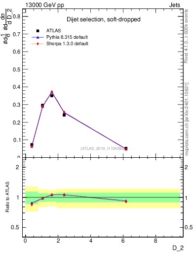 Plot of j.d2 in 13000 GeV pp collisions