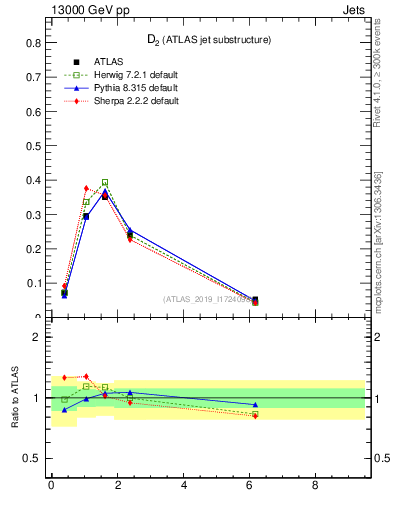 Plot of j.d2 in 13000 GeV pp collisions