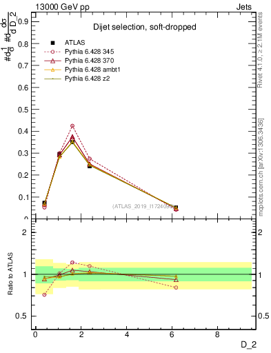 Plot of j.d2 in 13000 GeV pp collisions